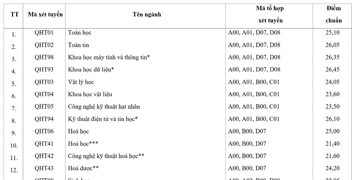 Diem chuan Truong DH Khoa hoc Tu nhien nam 2022 cao nhat 26,45