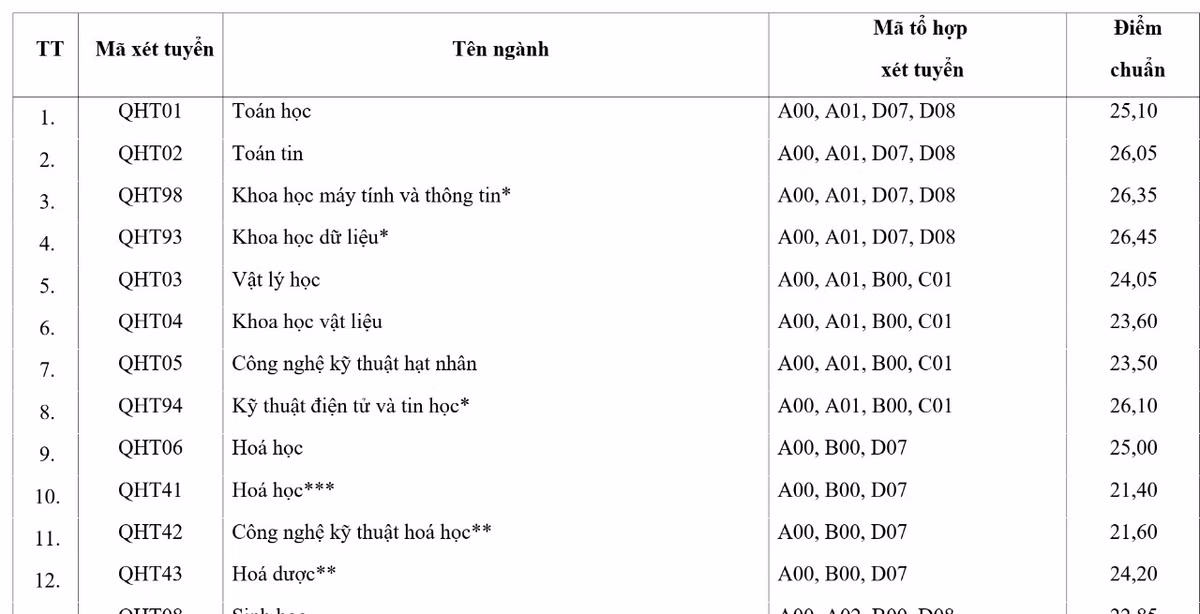 Diem chuan Truong DH Khoa hoc Tu nhien nam 2022 cao nhat 26,45