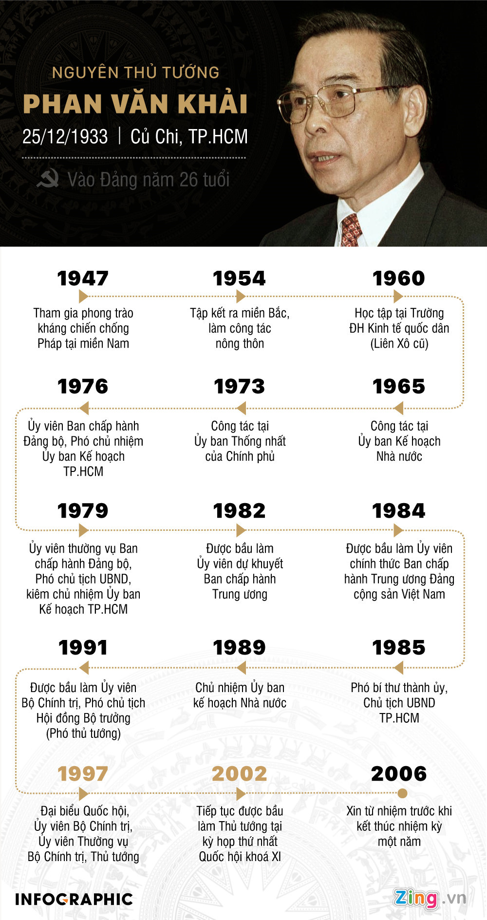 Tiểu sử nguyên Thủ tướng Phan Văn Khải. Nguồn Zing.vn