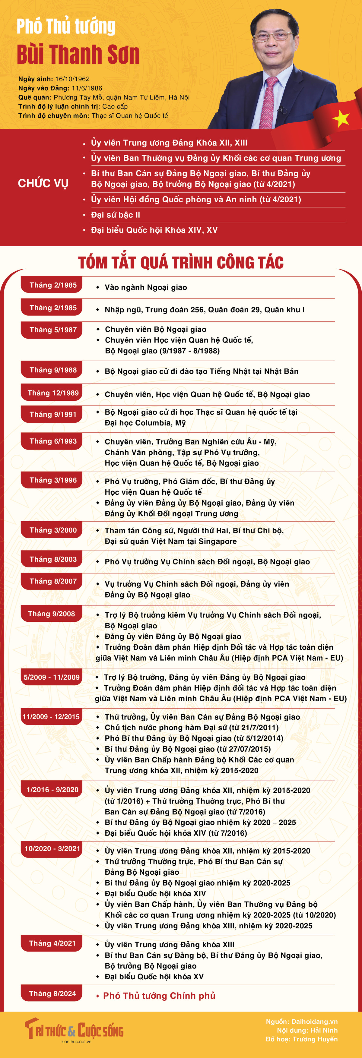 [Infographic] Tieu su tan Pho Thu tuong Bui Thanh Son