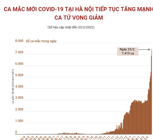So ca mac moi COVID-19 tai Ha Noi tiep tuc tang manh, ca tu vong giam