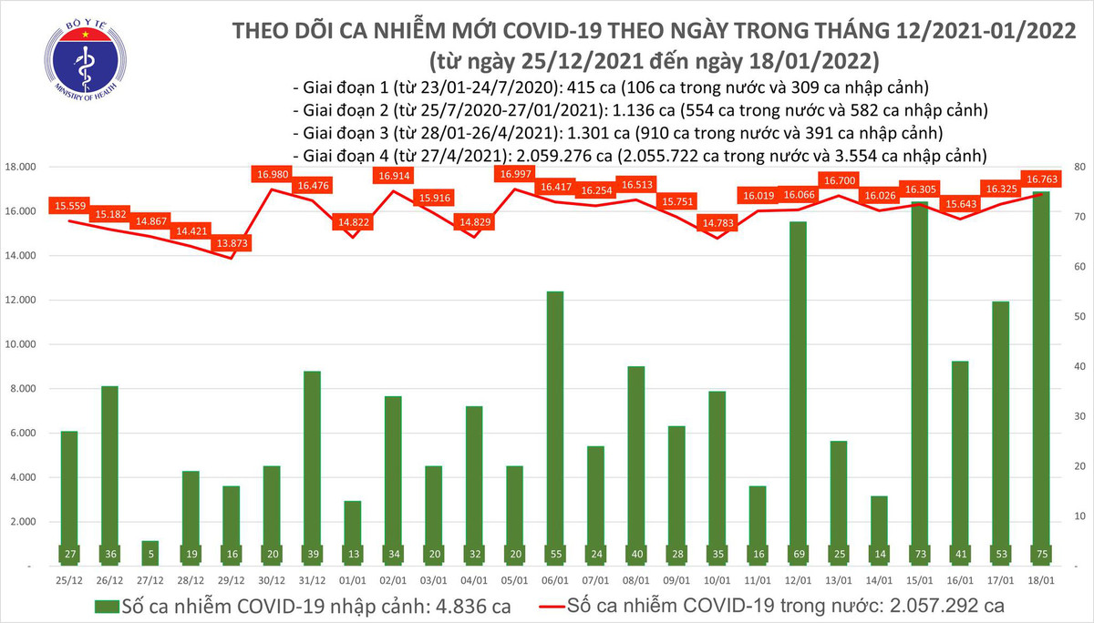 Ngay 18/1: Ca nuoc co 16.838 ca mac COVID-19, Ha Noi nhieu nhat