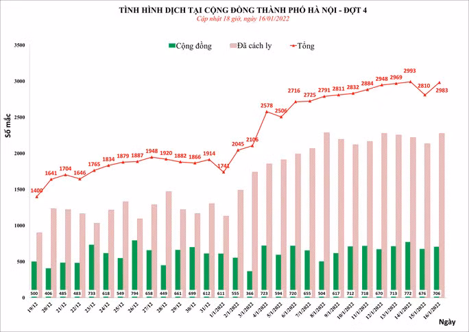 Phat hien gan 3.000 ca mac COVID-19 moi o Ha Noi, co 706 ca cong dong