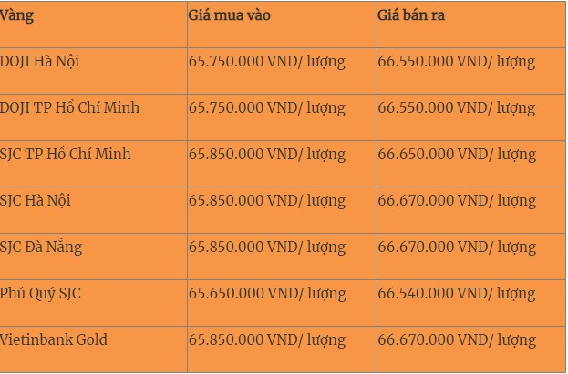 Gia vang hom nay 3/9: Phuc hoi sau du lieu viec lam-Hinh-3