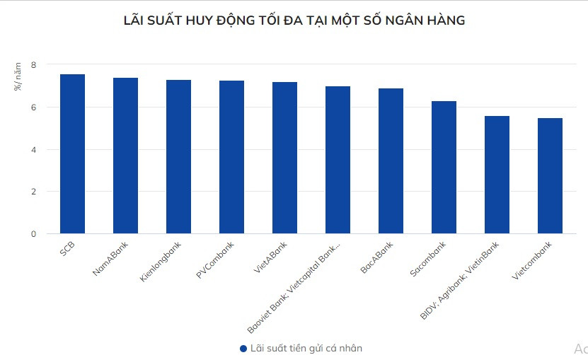 Nhiều ngân hàng nâng lãi suất huy động vượt 7%/năm - Hình 2 Nhieu ngan hang nang lai suat huy dong vuot 7%/nam-Hinh-2