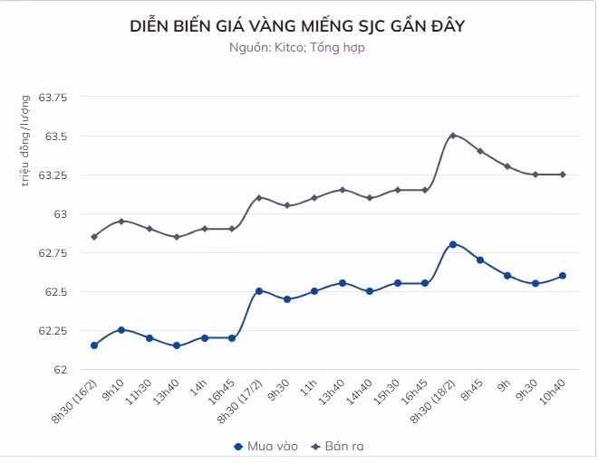 Gia vang mieng tro lai muc cao ky luc