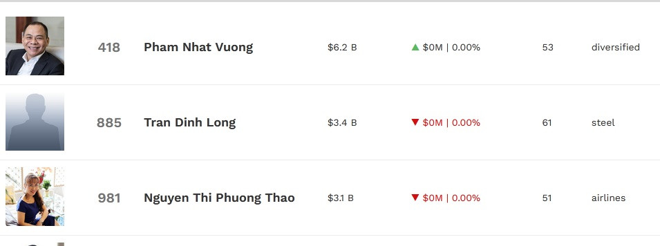 Khoi tai san cua 3 ty phu Viet lot top 1.000 giau nhat the gioi