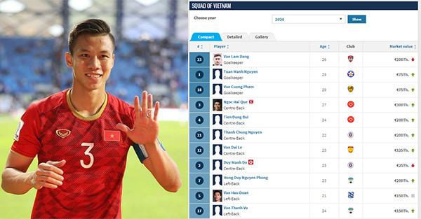 Tháng 6/2020 chuyên trang chuyển nhượng Transfermarkt cập nhật định giá cầu thủ Việt, trong đó đứng top 1 là trung vệ Quế Ngọc Hải với 300.000 euro, tăng tới 4 lần so với định giá trước đó (75.000 euro). Ảnh: Giadinhmoi