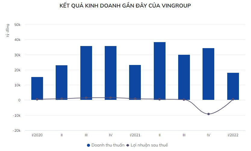 Vingroup lai hon 500 ty dong quy I