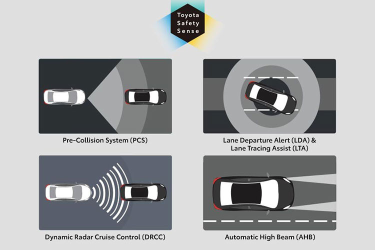 Tại Ấn Độ, Innova HyCross 2023 cũng là mẫu xe Toyota đầu tiên được trang bị công nghệ hỗ trợ lái nâng cao ADAS. Hệ thống Toyota Safety Sense 3.0 của xe cung cấp các tính năng như phanh khẩn cấp tự động, cảnh báo chệch làn đường, kiểm soát hành trình thích ứng, hỗ trợ đèn pha tự động và cảnh báo tiền va chạm. 