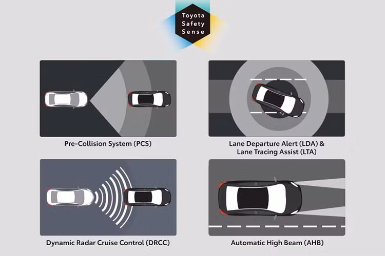 Tại Ấn Độ, Innova HyCross 2023 cũng là mẫu xe Toyota đầu tiên được trang bị công nghệ hỗ trợ lái nâng cao ADAS. Hệ thống Toyota Safety Sense 3.0 của xe cung cấp các tính năng như phanh khẩn cấp tự động, cảnh báo chệch làn đường, kiểm soát hành trình thích ứng, hỗ trợ đèn pha tự động và cảnh báo tiền va chạm. 