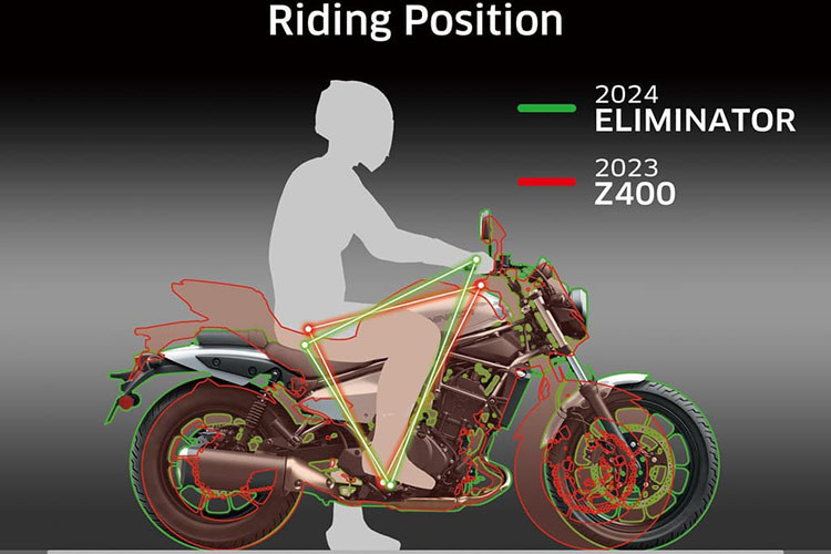 Trái tim của Kawasaki Eliminator 500 ABS 2024 là khối động cơ xy-lanh đôi, DOHC, 8 van, dung tích 451cc, làm mát bằng dung dịch, cho công suất tối đa 48 mã lực tại 8.500 vòng/phút và mô-men xoắn cực đại 43 Nm tại 6.500 vòng/phút.