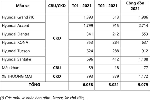 Hon 3000 xe oto Hyundai den tay khach Viet thang 2/2021-Hinh-2