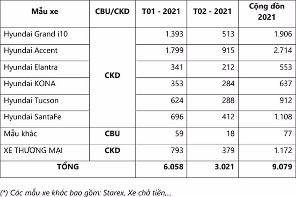 Hon 3000 xe oto Hyundai den tay khach Viet thang 2/2021-Hinh-2
