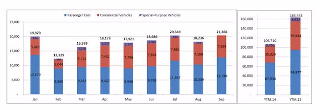 Thi truong Viet lap ky luc ban xe trong thang 9/2015-Hinh-2