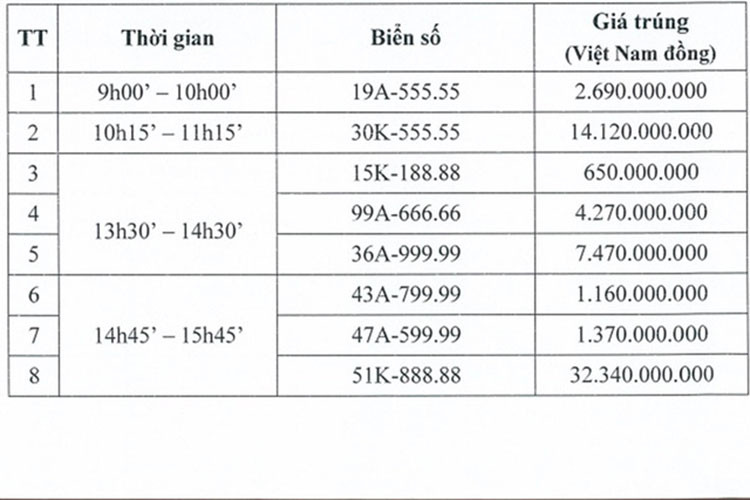 Theo quy định, đại gia này có 15 ngày kể từ khi cơ quan chức năng ra thông báo về việc trúng đấu giá để nộp tiền, nếu quá hạn, 2 biển số này sẽ mang ra đấu giá lại.
