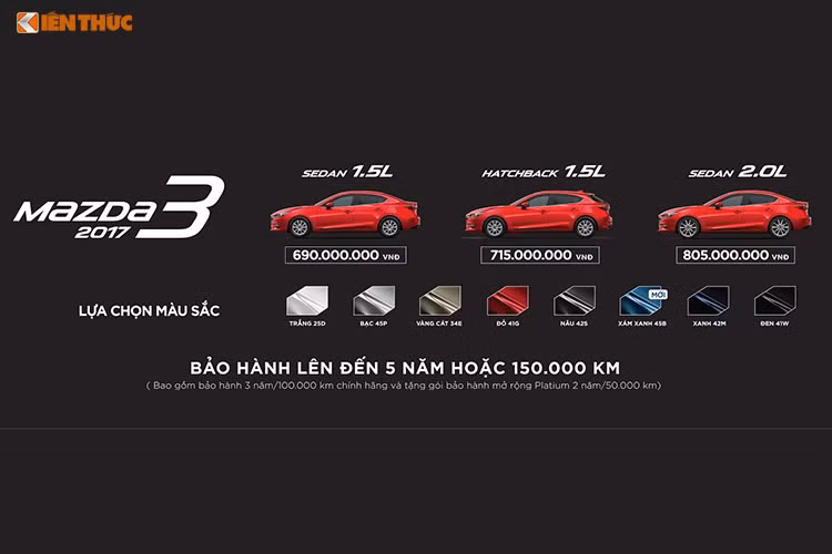 Với động cơ thế hệ mới này, Mazda đã hoàn toàn khắc phục được nhược điểm cũ và phù hợp với điều kiện sử dụng thực tế tại thị trường Việt Nam. Mazda3 - 2017 tập trung vào cải thiện hiệu năng của quá trình đốt cháy nhiên liệu bằng công nghệ phun xăng trực tiếp, với tỉ số nén cao lên đến (13:1), giảm 30% năng lượng mất mát do ma sát, giúp tiết kiệm nhiên liệu, đồng thời cải thiện mô-men xoắn.