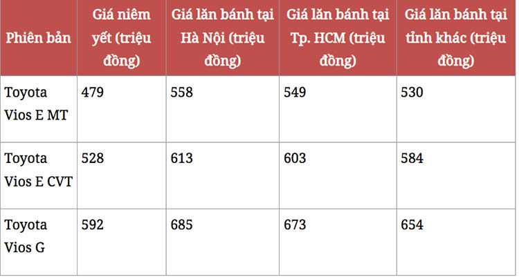 Gia xe Toyota Vios 2023 dang giam khong 
