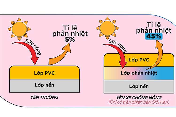 Với chiều dài yên thêm 77 mm, yên xe mang lại cảm giác rộng rãi hơn cho người lái và hành khách, đồng thời dễ dàng điều chỉnh vị trí ngồi phù hợp hơn. Đặc biệt, yên xe chống nóng tích hợp công nghệ mới (Anti heat seat - Chỉ có trên phiên bản Giới Hạn) với lớp PVC được làm bằng chất liệu hạn chế truyền nhiệt, kèm lớp phản nhiệt tối ưu, cho cảm giác ngồi thoáng mát ngay cả khi phải để xe dưới trời nắng lâu.