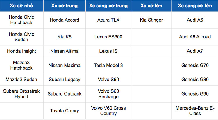 Top xe sedan va hatchback an toan nhat nam 2022-Hinh-3