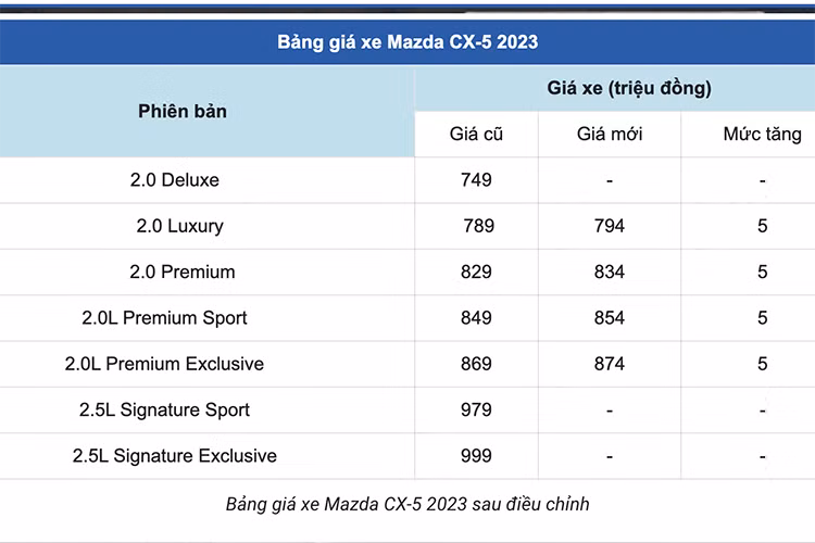 Mazda CX-5 tai Viet Nam bat ngo tang gia niem yet-Hinh-2