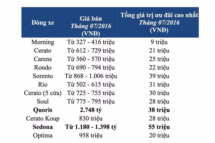 Cũng trong tháng 7/2016 này, nhà phân phối các dòng xe Kia chính hãng tại Việt Nam là Thaco Trường Hải cũng đã công bố mức giá mới dành cho hàng loạt mẫu xe của Kia sau khi thuế tiêu thụ đặc biệt được áp dụng.