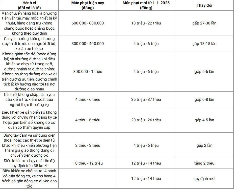 Mức phạt ôtô, xe máy từ 1/1/2025, cao nhất 50 triệu đồng - Hình 2 Muc phat oto, xe may tu 1/1/2025, cao nhat 50 trieu dong-Hinh-2