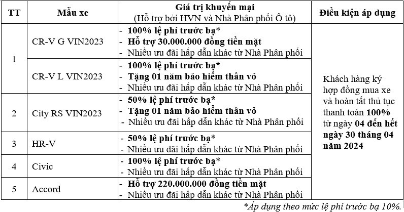 Honda Viet Nam giam gia hang loat oto, cao nhat toi 220 trieu dong-Hinh-2