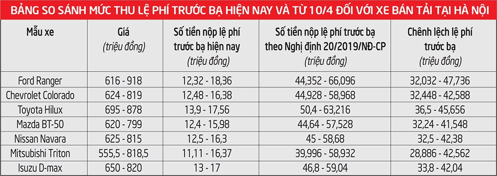 Mức lệ phí trước bạ hiệ any và từ 1/4/2019.
