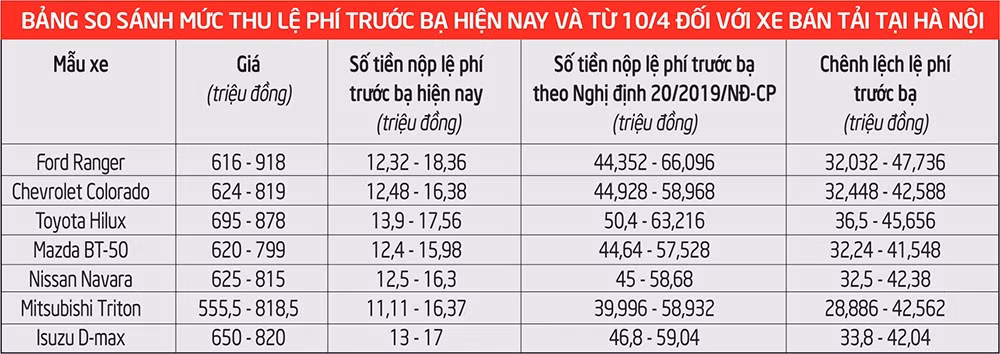Mức lệ phí trước bạ hiệ any và từ 1/4/2019.