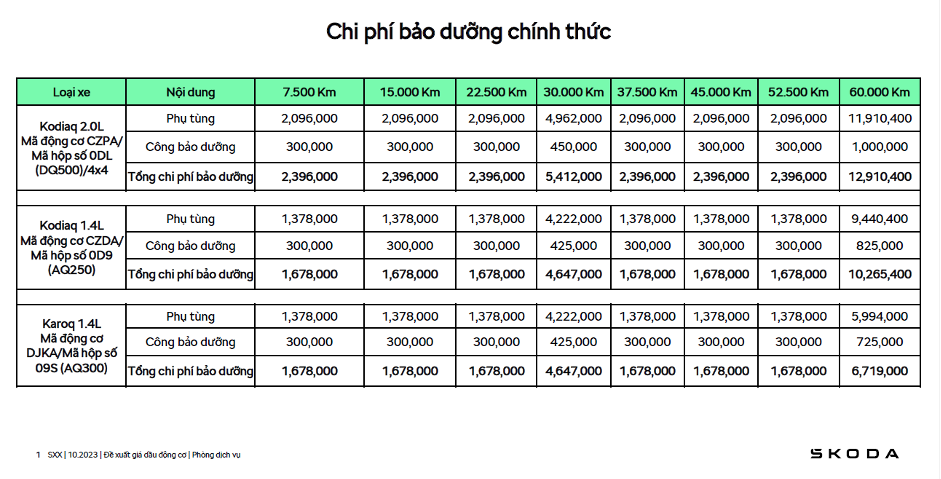 Skoda Viet Nam lo phi bao duong - oto nhap Au ngang xe Han, Nhat-Hinh-2