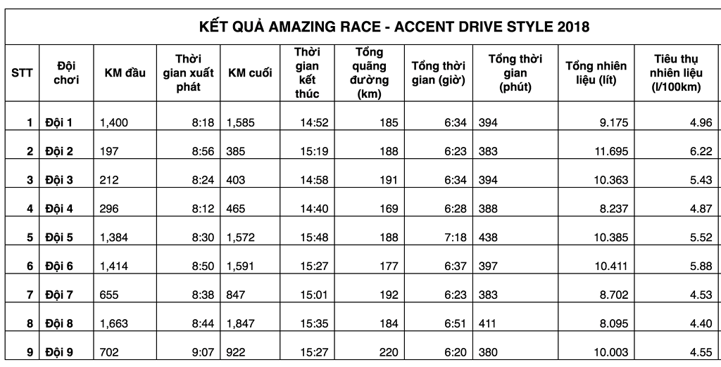 Kết quả Hyundai Accent Drive Style 2018.