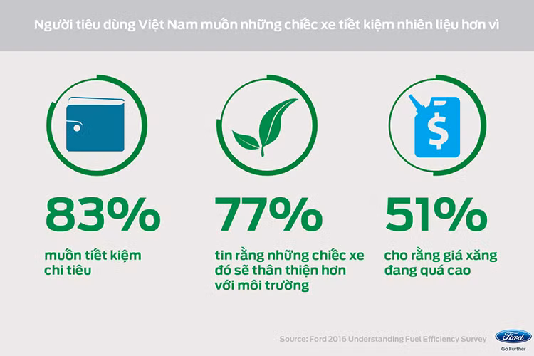 Tiết kiệm nhiên liệu là câu trả lời của gần một nửa (42%) số người được hỏi trong đợt điều tra vừa qua, hiện đang sử dụng những chiếc xe có công suất lớn. Bên cạnh đó, họ cũng nói rằng họ rất hối tiếc khi đã không lựa chọn một chiếc xe tiết kiệm nhiên liệu hơn.