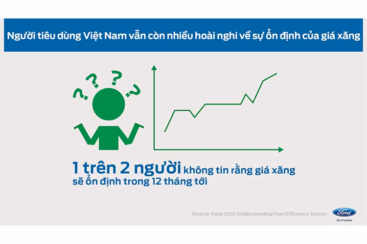 Điều này là hệ quả tất yếu của thái độ không mấy tích cực của người Việt với giá xăng. Gần nửa (46%) số người trả lời khảo sát không tin rằng giá xăng sẽ ổn định trong những năm sắp tới.