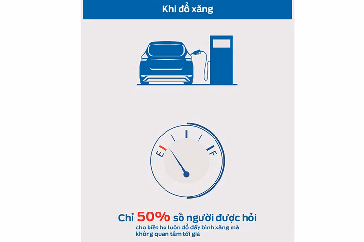 Hơn 50% người sử dụng xe ôtô được hỏi nói rằng họ sẽ thay đổi thói quen lái xe để sử dụng ít nhiên liệu hơn và 42% người đang lên kế hoạch lái xe ít hơn trong suốt 12 tháng tiếp theo. 33% người khác cho biết họ sẽ sử dụng phương tiện công cộng thường xuyên hơn.