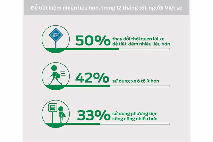 Đặc biệt, người dân thành thị có nhu cầu về công suất xe cao hơn người dân ở vùng nông thôn (58% so với 46%). Ngày nay, người tiêu dùng đã trở nên tinh tế hơn trước rất nhiều. Họ mong muốn chiếc xe lý tưởng không chỉ tiết kiệm nhiên liệu mà còn có được công suất mạnh mẽ.