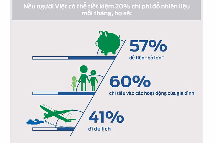 Những người sở hữu xe được hỏi cũng chia sẻ về dự định chi tiêu nếu họ có thể tiết kiệm tiền từ việc chiếc xe của họ có thể tiêu tốn ít nhiêu liệu hơn. Trong đó, 60% cho rằng nếu họ có thể tiết kiệm 20% lượng nhiêu liệu tiêu thụ mỗi tháng, họ có thể chi tiêu nhiều hơn cho gia đình mình. 57% được hỏi thì cho biết họ sẽ ‘bỏ lợn’ số tiền dư.