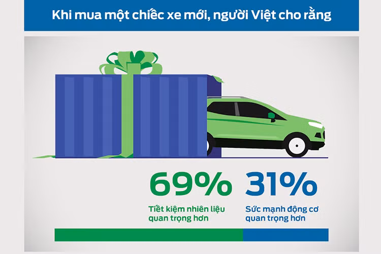 Khi được hỏi về lý do vì sao người tiêu dùng Việt lại ưu tiên lựa chọn những chiếc xe tiết kiệm nhiên liệu, 4 trong 5 lái xe Việt được hỏi trả lời rằng họ muốn tiết kiệm tiền. Một số lý do khác là họ thích sử dụng những chiếc xe thân thiện với môi trường (77%).