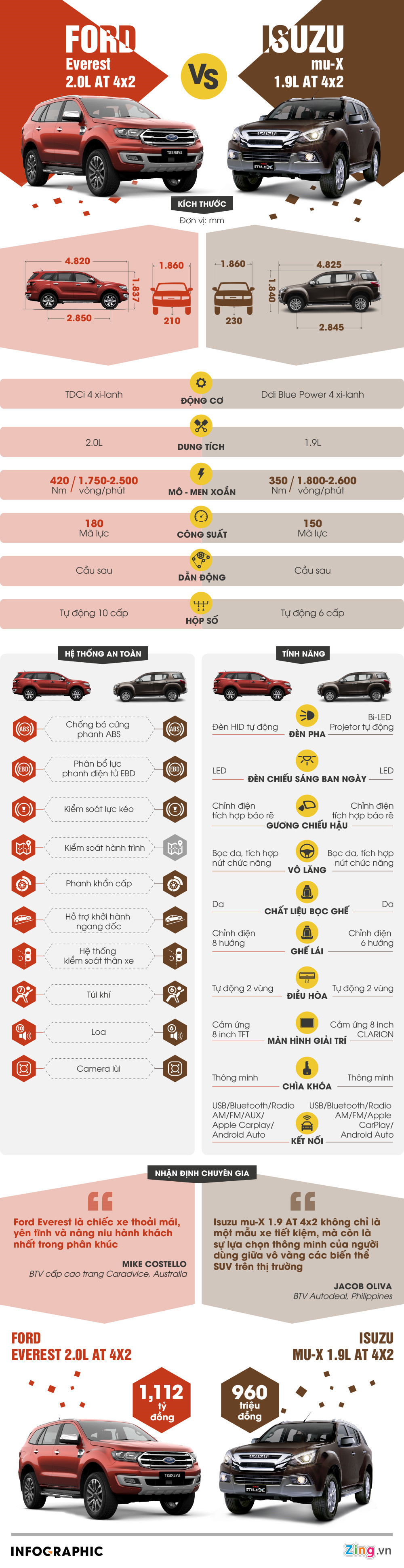 Nen mua Isuzu mu-X 1.9 AT hay Ford Everest 2.0 AT?