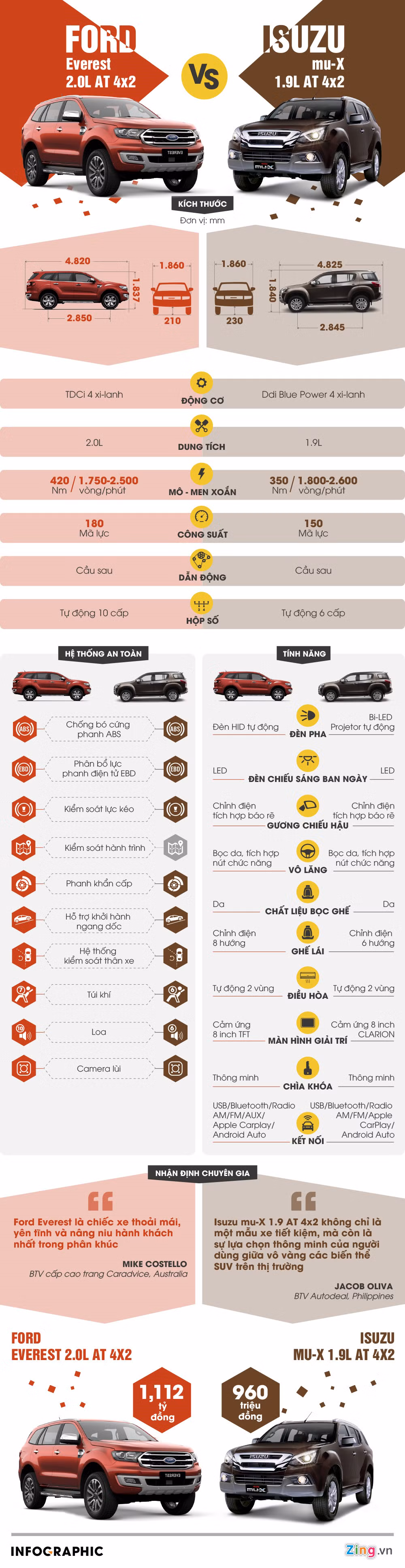 Nen mua Isuzu mu-X 1.9 AT hay Ford Everest 2.0 AT?