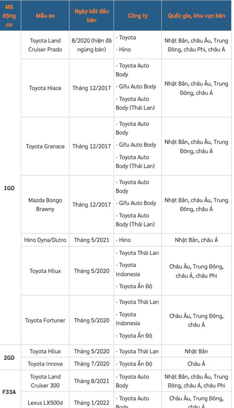Them 10 mau xe Toyota gian lan thu nghiem dong co diesel-Hinh-2