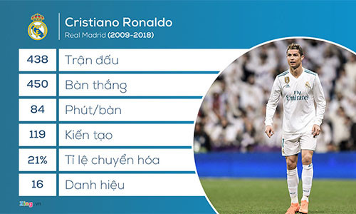 Thống kê của Ronaldo tại Real Madrid. Đồ họa: Minh Phúc.