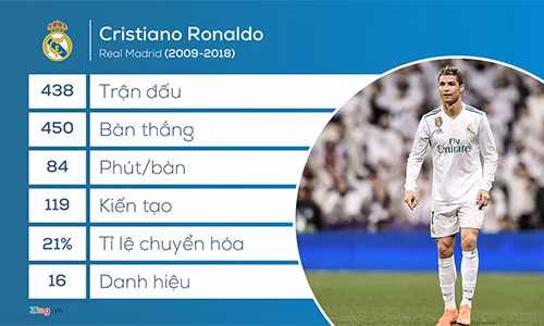 Thống kê của Ronaldo tại Real Madrid. Đồ họa: Minh Phúc.