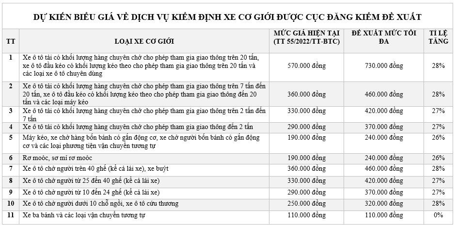 Cuc Dang kiem de xuat tang gia dich vu kiem dinh xe den 28%-Hinh-2