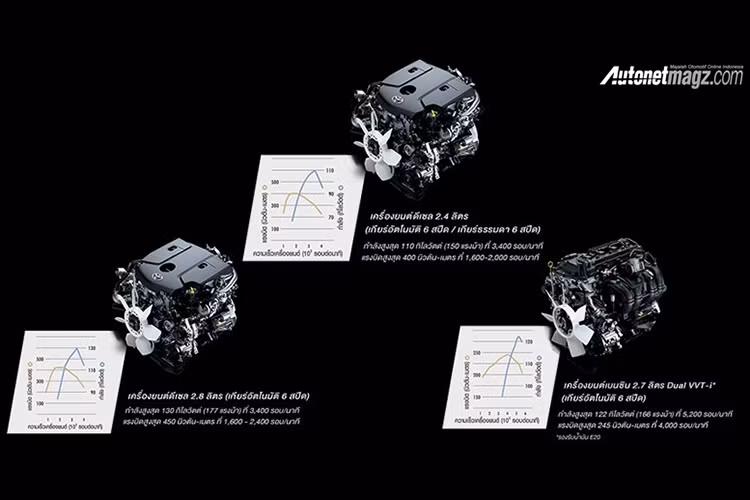 Động cơ diesel tăng áp dung tích 2.4 lít, công suất tối đa 150 mã lực, mô men xoắn cực đại 400 Nm. Ngoài ra còn có động cơ xăng 4 xi lanh, dung tích 2.7 lít, cho công suất tối đa 166 mã lực mô men xoắn cực đại 245 Nm. Các động cơ này kết hợp với hộp số sàn hoặc tự động 6 cấp.