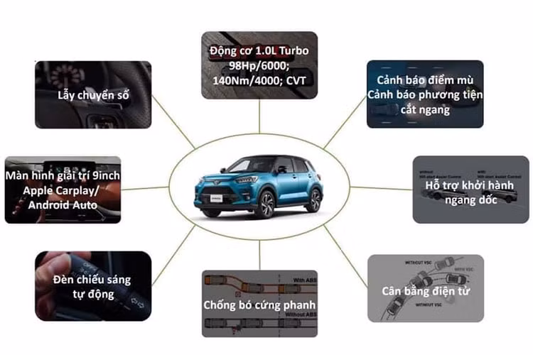 Phiên bản Raize 2022 máy 1.0L tăng áp sẽ có giá bán trên 500 triệu đồng. Phiên bản này đi kèm với nhiều “đồ chơi” như: Lẫy chuyển số, màn hình giải trí cỡ lớn hỗ trợ kết nối Apple carplay/Android auto. Bên cạnh gói an toàn Toyota Safety Sense (TSS), xe cũng đi kèm hàng loạt “đồ chơi” đáng giá.