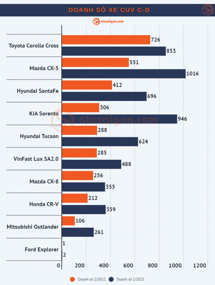 Top xe CUV/SUV ban chay nhat tai Viet Nam thang 2/2021-Hinh-3