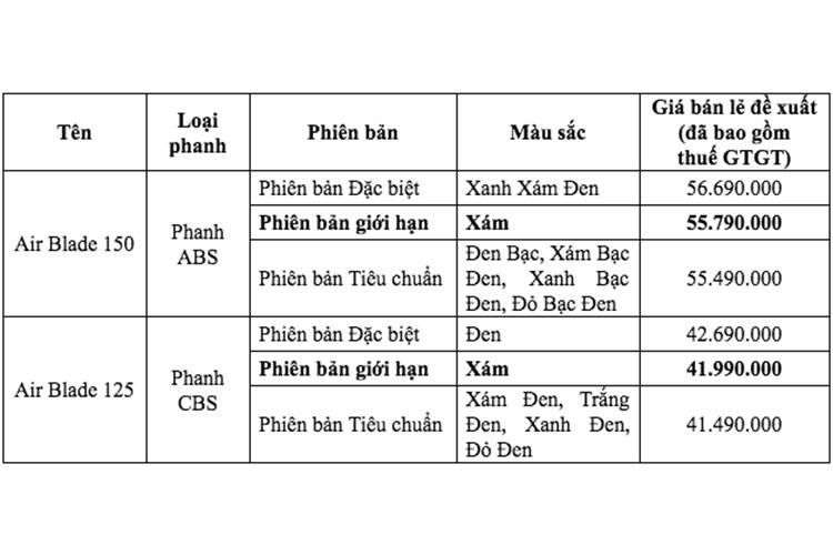 Theo như kết quả thử nghiệm, động cơ 150cc có khả năng tăng tốc vượt trội, chỉ mất 6,2 giây để tăng tốc từ 0-100m với vận tốc từ 40km/h. Giá xe Air Blade 150cc/125cc phiên bản giới lần lượt là 42 và 56 triệu đồng. 
