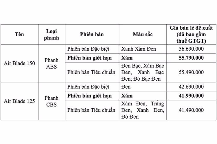Theo như kết quả thử nghiệm, động cơ 150cc có khả năng tăng tốc vượt trội, chỉ mất 6,2 giây để tăng tốc từ 0-100m với vận tốc từ 40km/h. Giá xe Air Blade 150cc/125cc phiên bản giới lần lượt là 42 và 56 triệu đồng. 