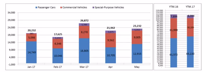 Hon 23.000 oto duoc den tay nguoi Viet trong thang 5/2017-Hinh-2